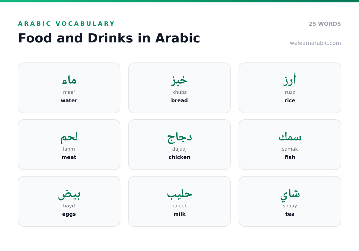 Word wall of Arabic food and drink words, including خبز (bread), ماء (water), قهوة (coffee), and دجاج (chicken).
