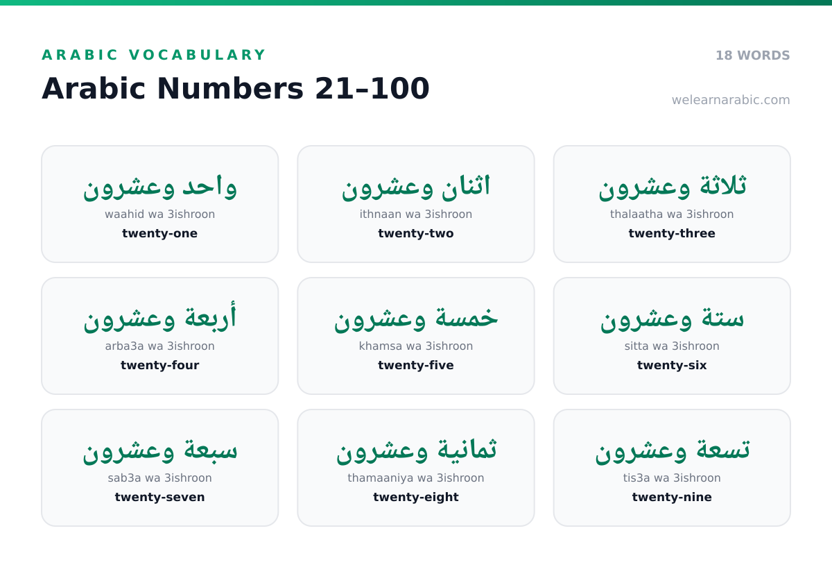 Word wall of Arabic numbers from 21 to 100, including ثلاثون (thirty), خمسون (fifty), and مئة (one hundred).