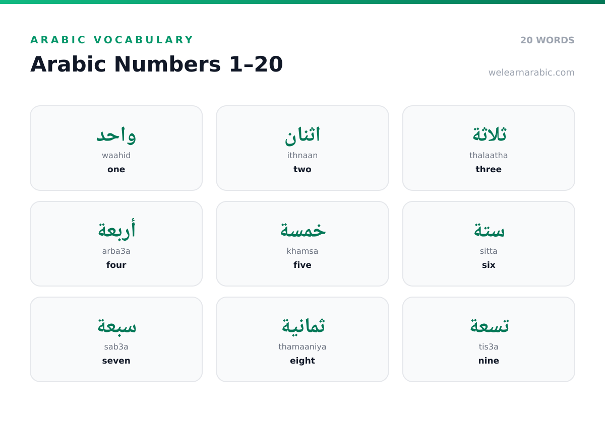 Word wall of Arabic numbers 1 to 20, from واحد (one) to عشرون (twenty).