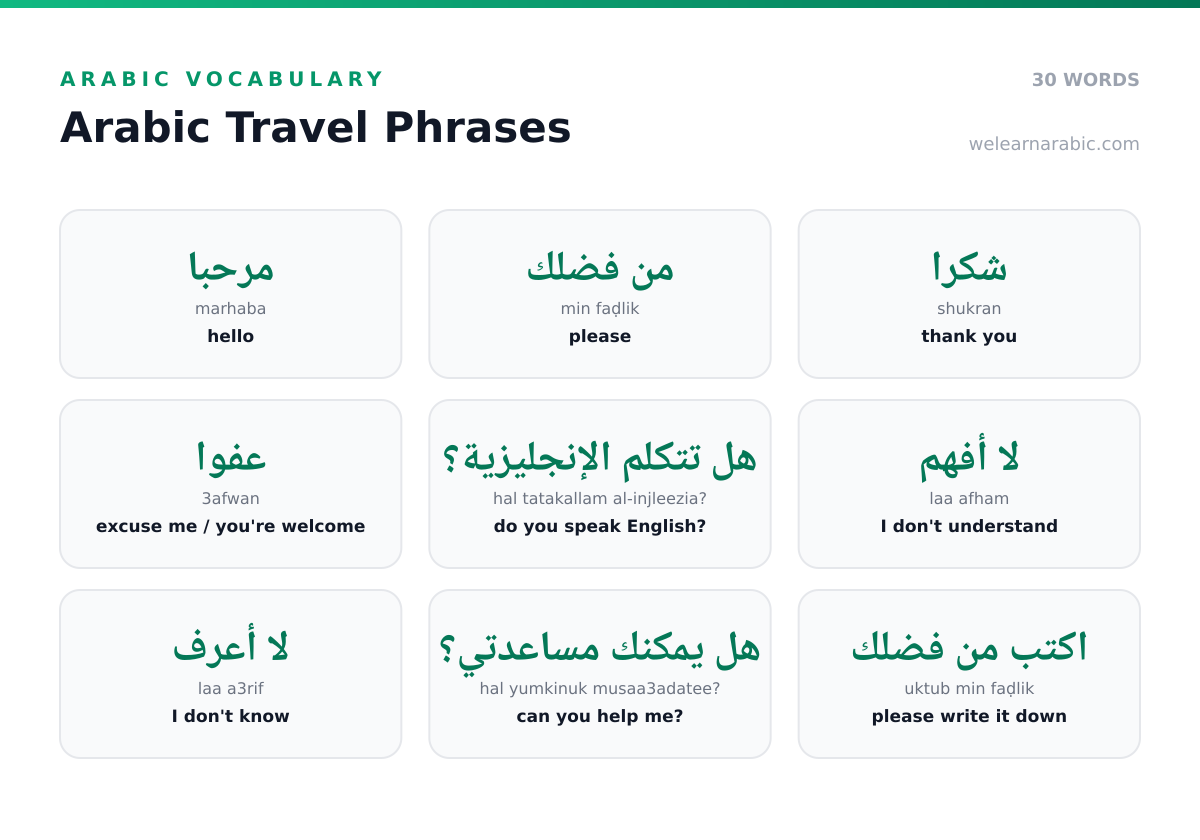 Word wall of essential Arabic travel phrases, including أين الفندق؟ (where is the hotel?) and كم السعر؟ (how much?).